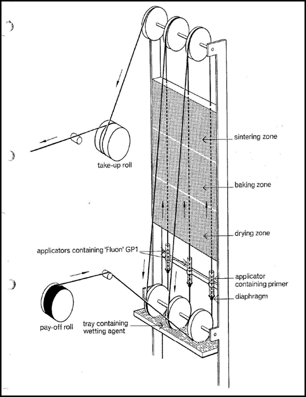 Process illustration of a continuous wire coating line with take-up and pay-off rolls, primer applicators, wetting agent, drying, baking and sintering zones